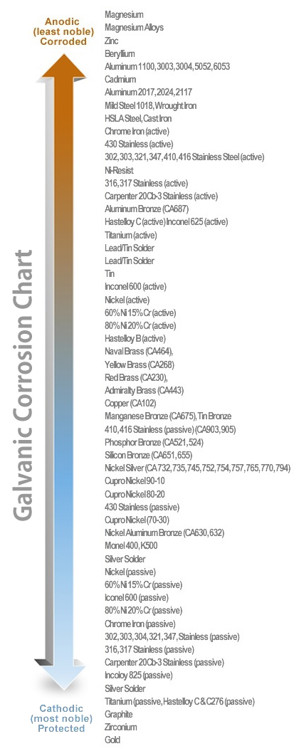 Galvanized Corrosion Chart