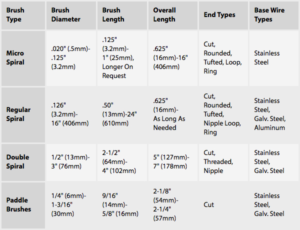 Twisted Wire Brush Chart