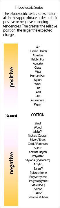 Triboelectric Series